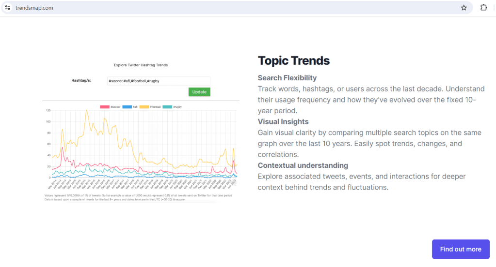 Trendsmap là công cụ chuyên phân tích hashtag trên nền tảng Twitter.